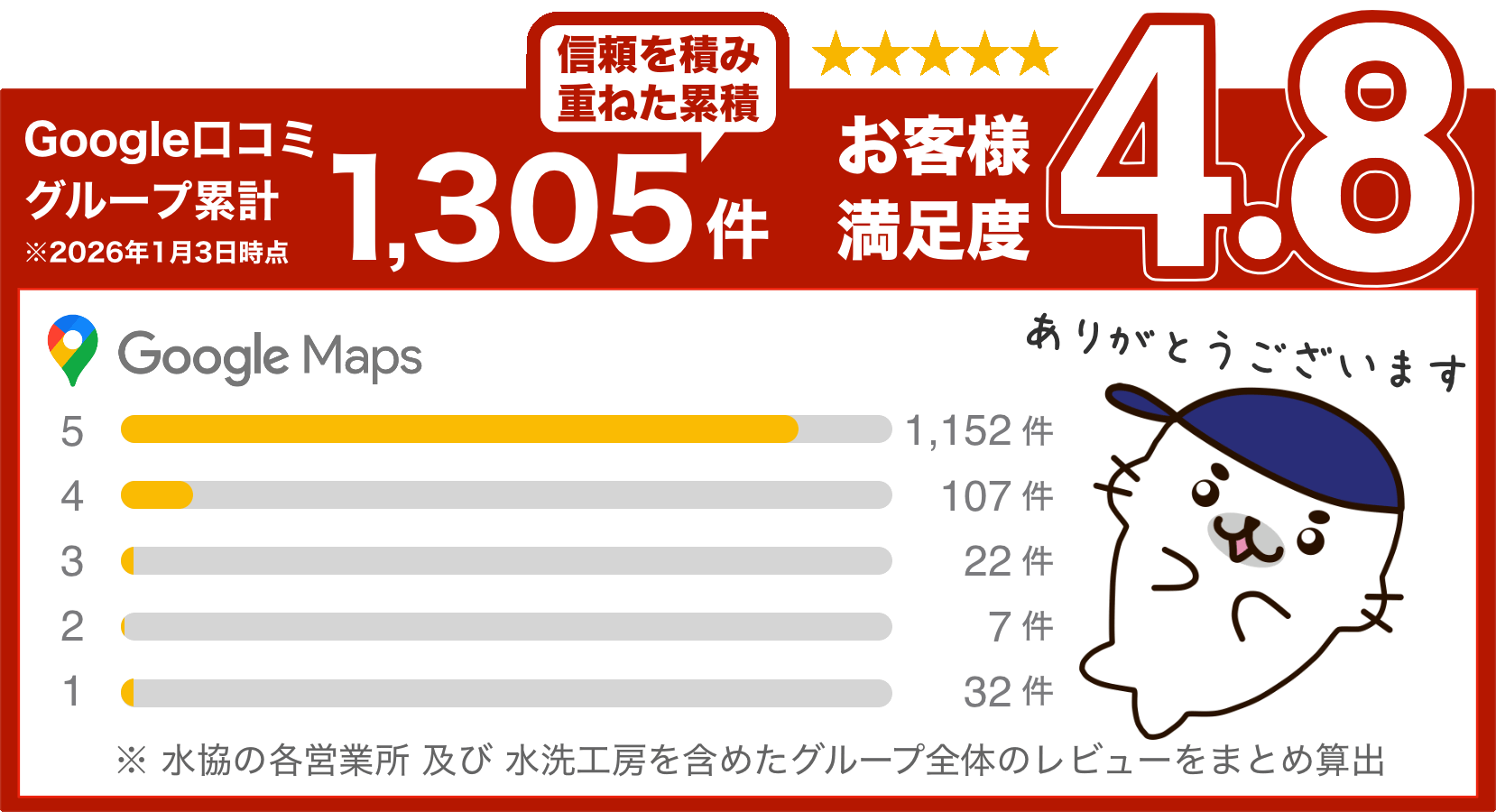 クチコミ地域ナンバー1の水協